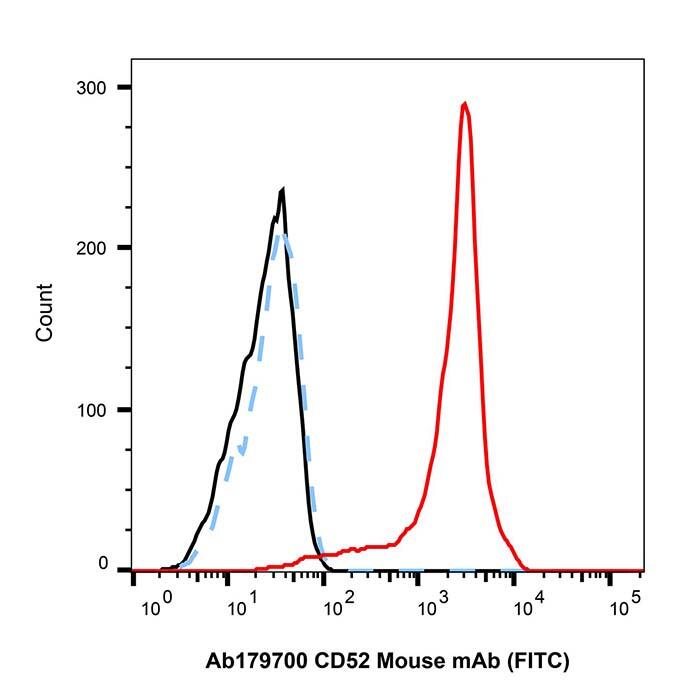 <em>CD52</em> Mouse mAb (FITC)，ExactAb™, Validated, Azide Free, 5μL/test