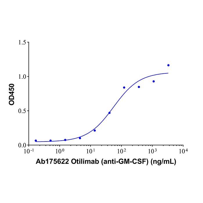 Otilimab (anti-<em>GM-CSF</em>)，1638332-55-4，ExactAb™, Validated, Carrier Free, Low