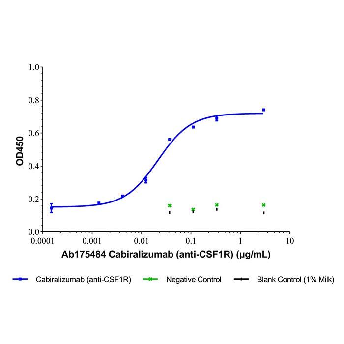 <em>Cabiralizumab</em> (anti-CSF1R)，1613144-80-1，ExactAb™, Validated, Carrier Free, Low