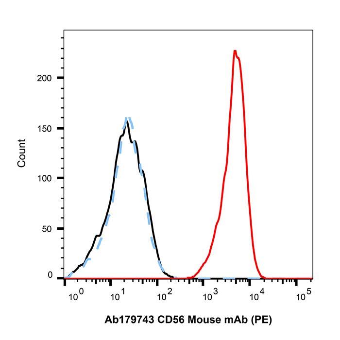 CD56 Mouse mAb (<em>PE</em>)，ExactAb™, Validated, Azide Free, <em>5</em>μ<em>L</em>/ test