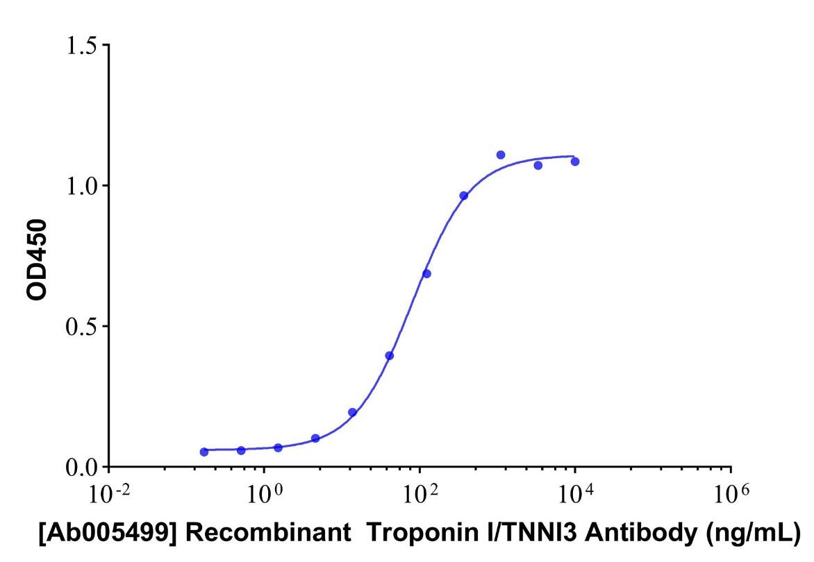 <em>Recombinant</em>  Troponin I/TNNI3 Antibody，ExactAb™, Validated, Carrier Free, Azide Free, <em>Recombinant</em>, Lot by Lot