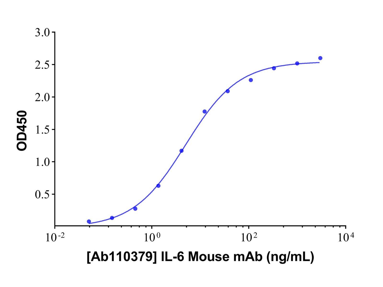 IL-6 <em>Mouse</em> mAb，ExactAb™, Validated, Carrier Free, Azide Free, Lot by Lot