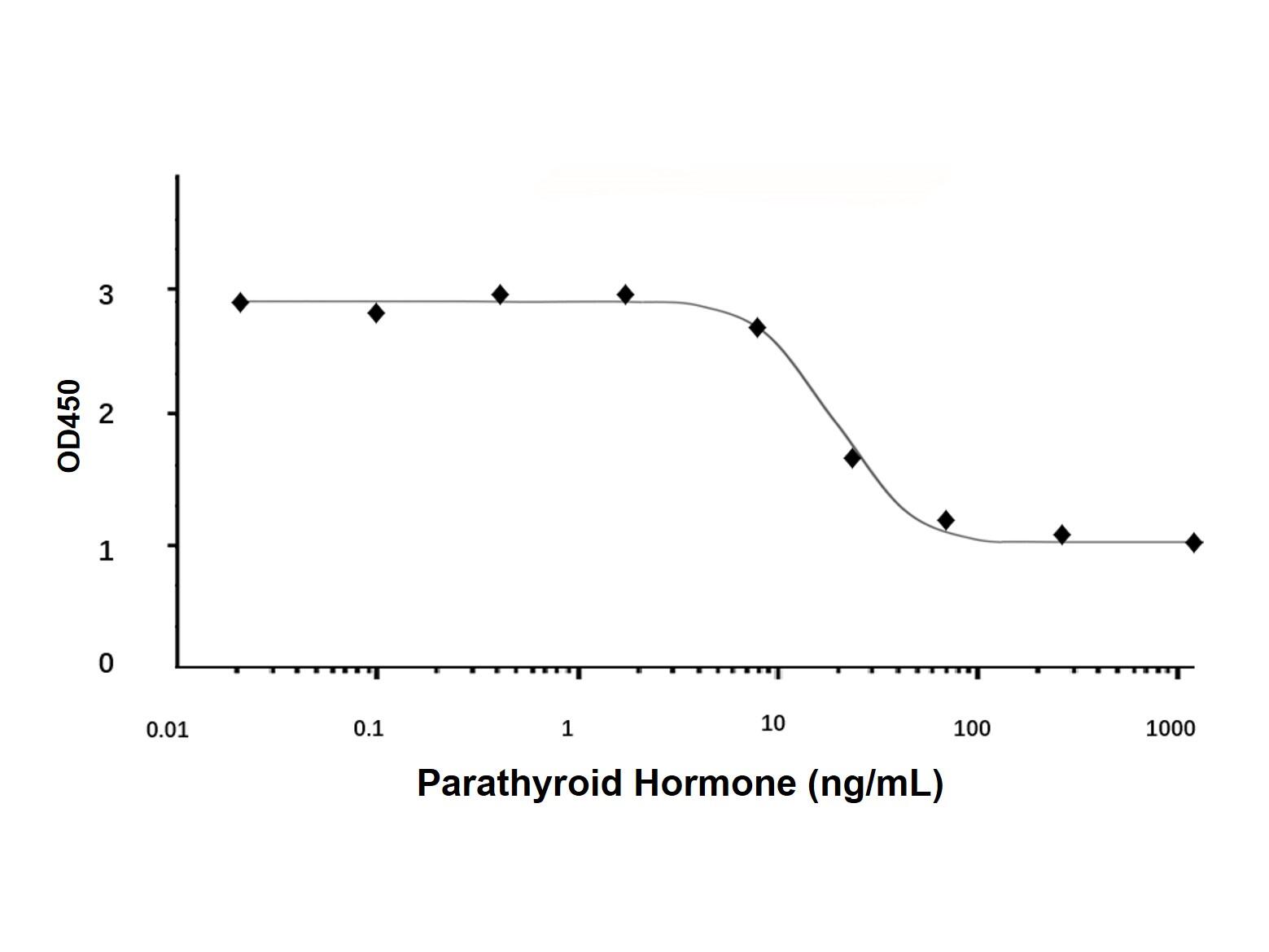 Recombinant Human <em>Parathyroid</em> <em>Hormone</em> Protein，ActiBioPure™, Bioactive, Animal
