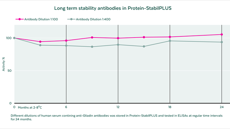 Protein-StabilPLUS，<em>Ready</em>-to-use (RTU)