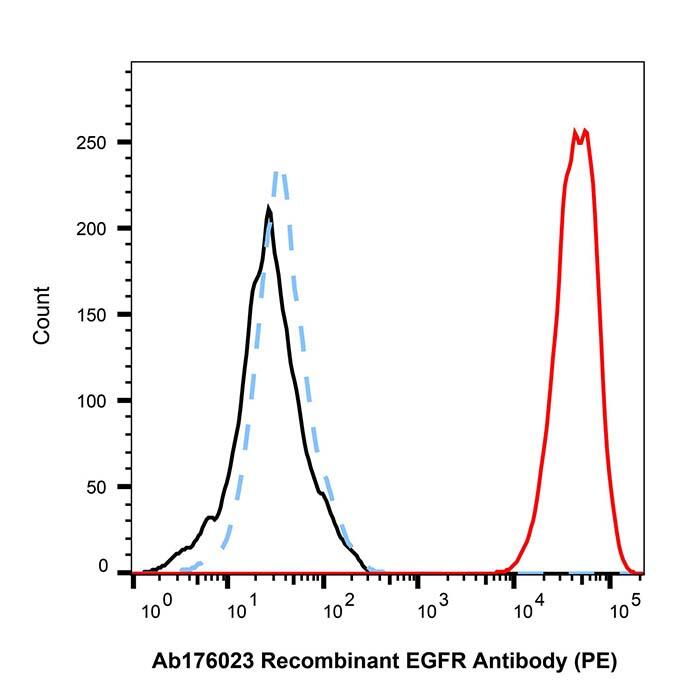 <em>Recombinant</em> <em>EGFR</em> Antibody (PE)，ExactAb™, Validated, Azide Free, <em>Recombinant</em>, 5μL/test