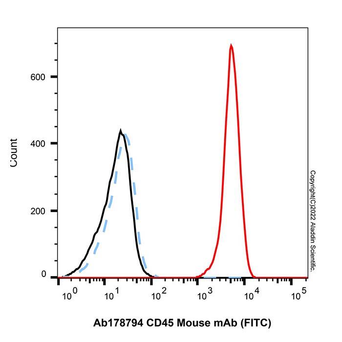CD45 Mouse mAb (FITC)，ExactAb™, Validated, Azide Free, 5μL/test