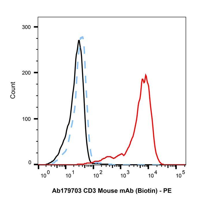 CD3 Mouse <em>mAb</em> (Biotin)，ExactAb™, Validated, Azide Free, 0.5 mg/mL