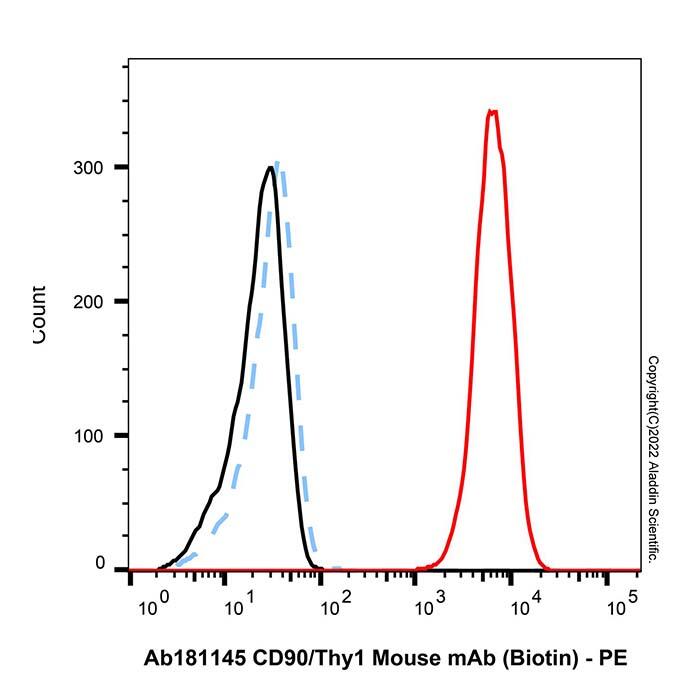 <em>CD</em>90/Thy<em>1</em> Mouse mAb (Biotin)，ExactAb™, Validated, Azide Free, 0.5 mg/mL