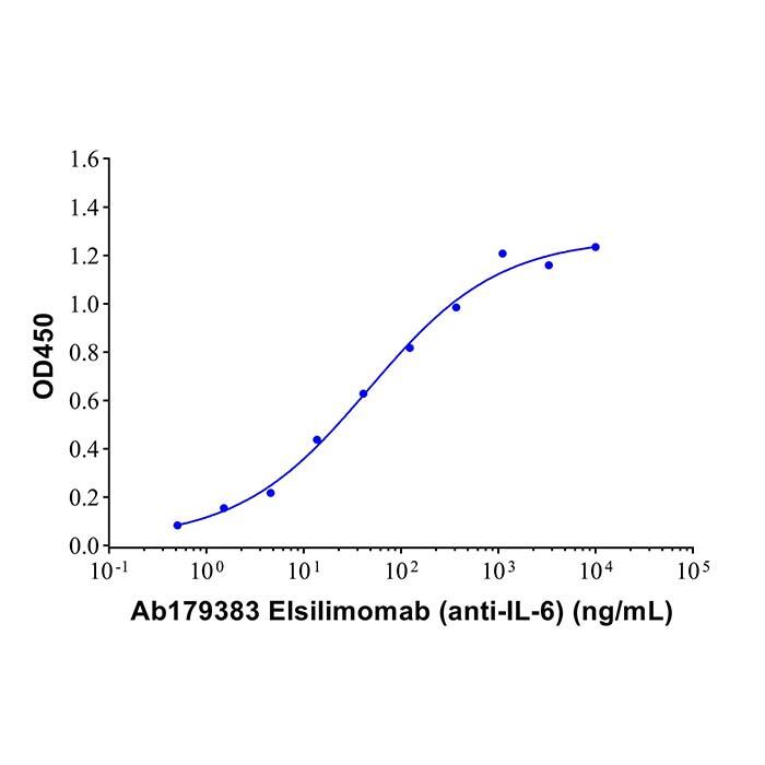 <em>Elsilimomab</em> (anti-IL-6)，468715-71-1，ExactAb™, Validated, Carrier Free, Low