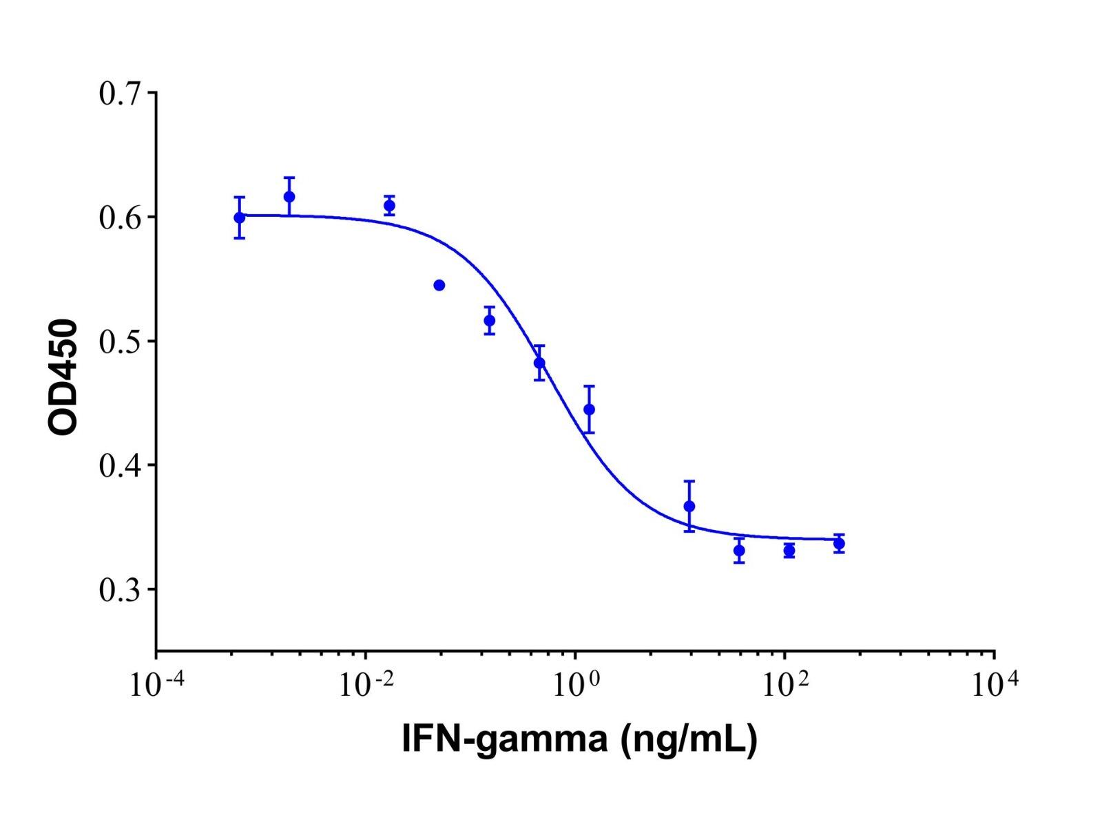Recombinant Human IFN-gamma Protein，Carrier Free, Azide Free, ≥95%(<em>SDS-PAGE</em>)