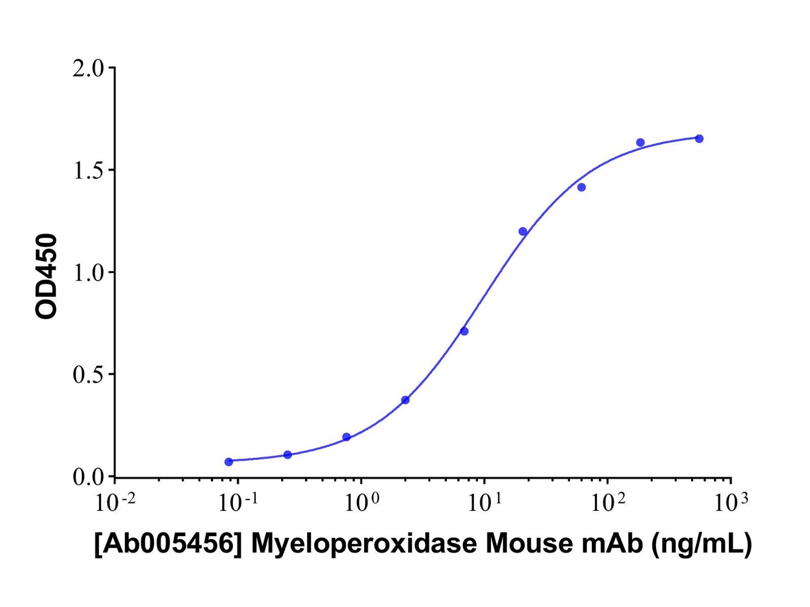 Myeloperoxidase Mouse <em>mAb</em>，ExactAb™, Validated, Carrier Free, Azide Free, Lot by Lot