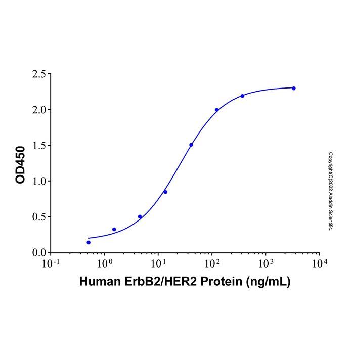 Recombinant Human ErbB<em>2</em>/HER<em>2</em> Protein，ActiBioPure™, Bioactive, Animal <em>Free</em>, Carrier <em>Free</em>, Azide <em>Free</em>, ≥90%(SDS-PAGE)