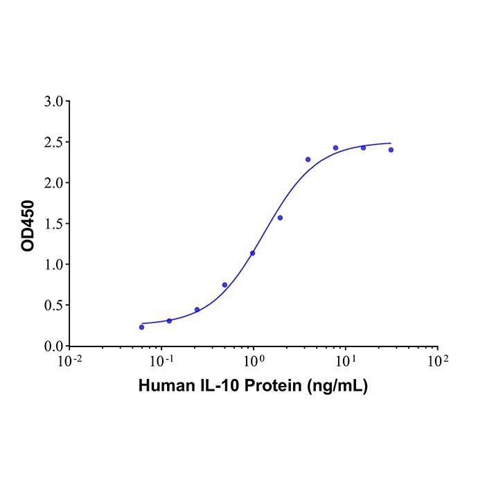 <em>IL-10</em> Mouse mAb，ExactAb™, Validated, Carrier Free, Azide Free, Lot by Lot