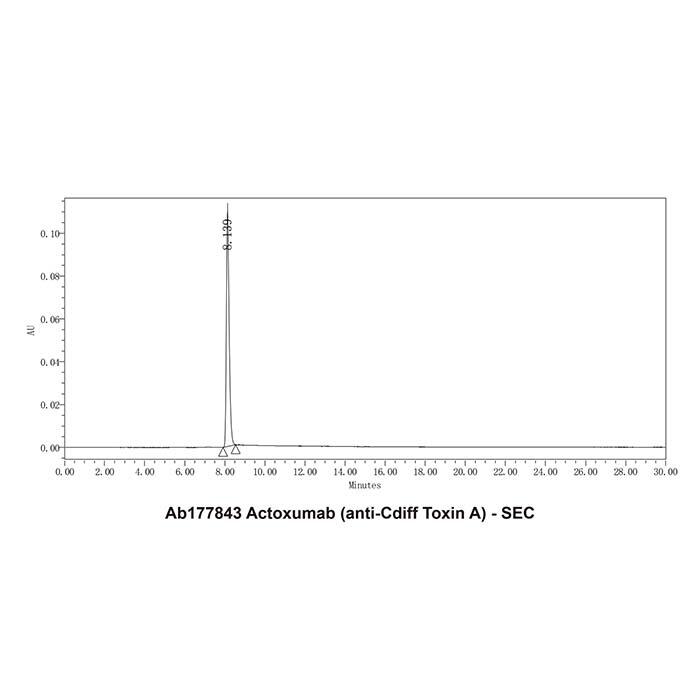 <em>Actoxumab</em> (anti-Cdiff Toxin A)，1245634-25-6，ExactAb™, Validated, Carrier Free