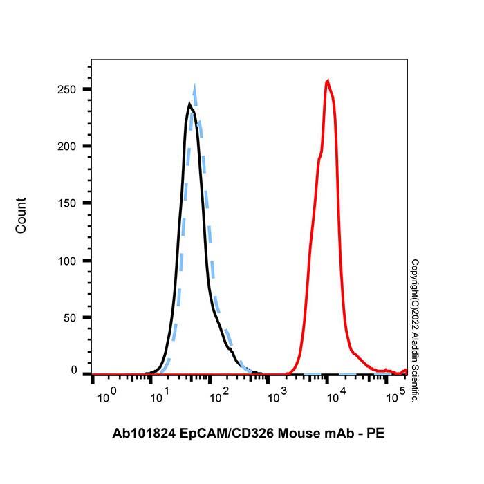 EpCAM/CD<em>326</em> Mouse mAb，ExactAb™, Validated, Carrier Free, Azide Free, Lot by Lot