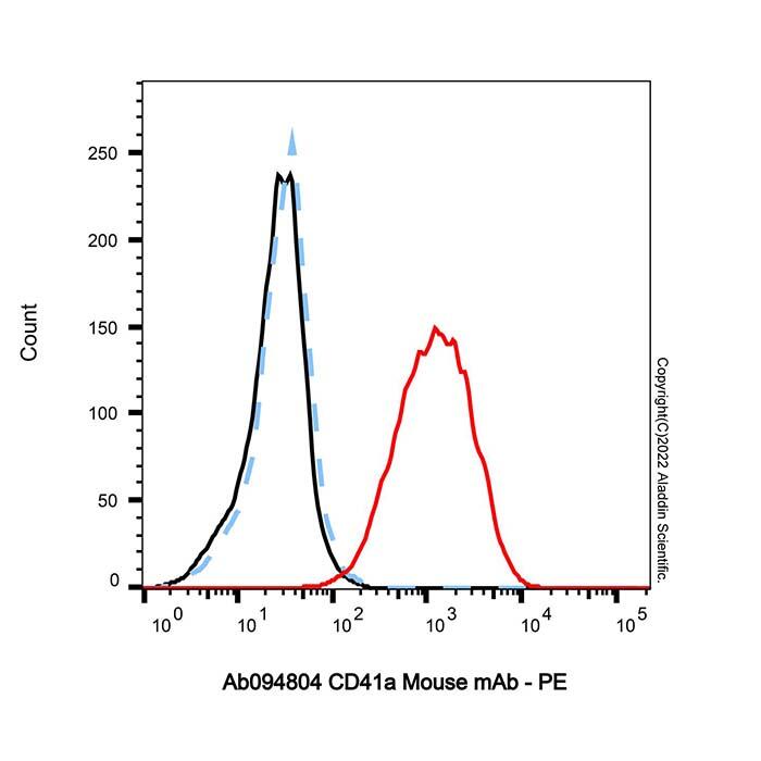 CD<em>41</em>a Mouse mAb，ExactAb™, Validated, Carrier Free, Lot by Lot