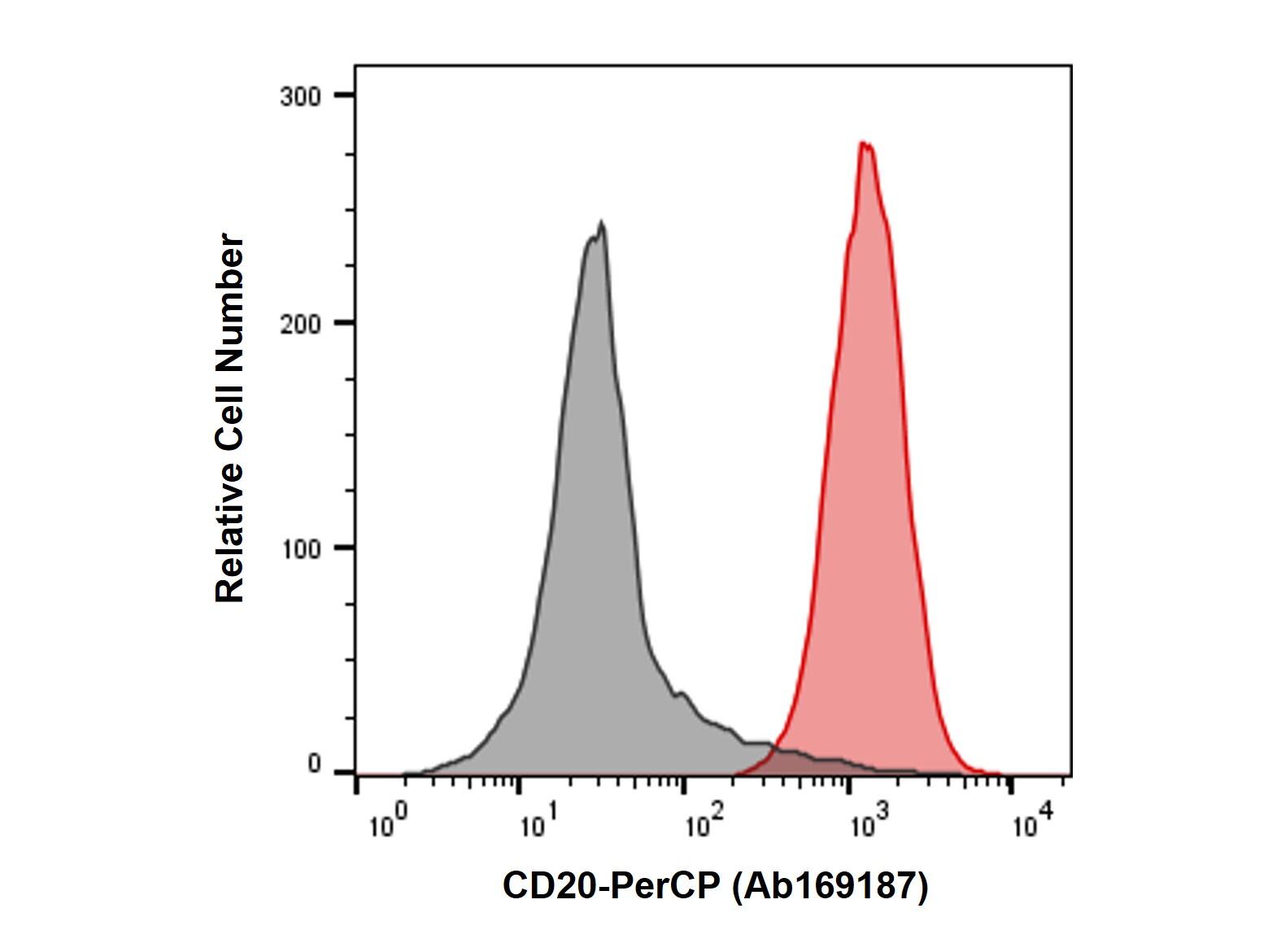 Recombinant CD20 Antibody (PerCP)，ExactAb™, Validated, Azide Free, Recombinant, 0.05<em>mg</em>/<em>mL</em>; 10<em>uL</em> /Test
