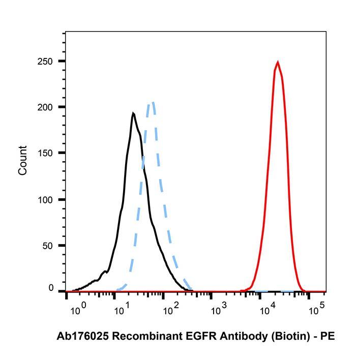 <em>Recombinant</em> <em>EGFR</em> Antibody (Biotin)，ExactAb™, Validated, Azide Free, <em>Recombinant</em>, 1.0 mg/mL