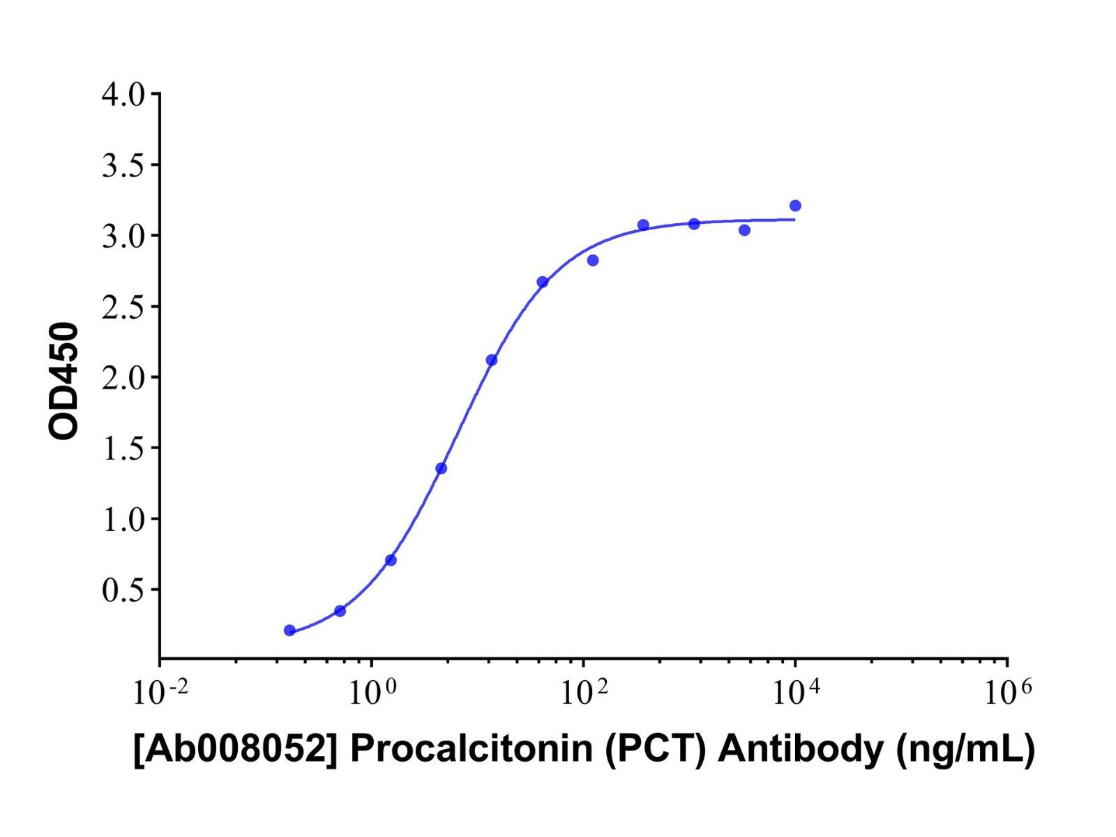 Procalcitonin (<em>PCT</em>) Mouse mAb，ExactAb™, Validated, Carrier Free, Azide Free, Lot by Lot