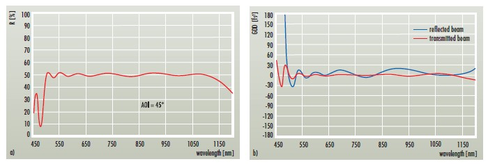 layertec超宽带飞秒激光光学器件（带宽〜1个八度音程