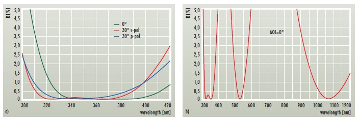 layertecNd：YAG和Nd：YVO4激光器的<em>三次</em>谐波分量