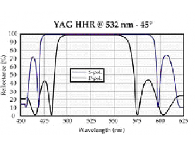 LAMBDA介质高反射涂层(XHR / HHR / HR / BHR)