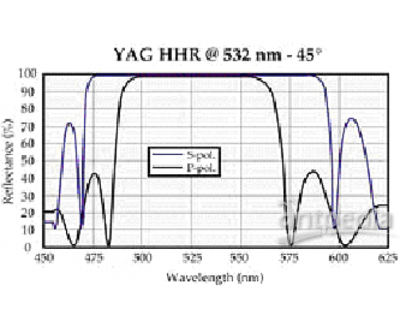 LAMBDA介质高反射涂层(XHR / HHR / HR / BHR)
