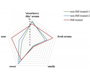 农药对草莓风味有影响？质标所研究团队利用GGT 0620寻找答案