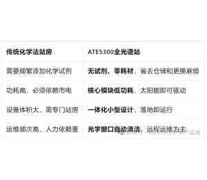 一图读懂 |全光谱水质监测站：市电与太阳能双模式，六大场景全覆盖