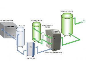  大流量氮气纯化装置液质TORNADO 气源系统安装示意图