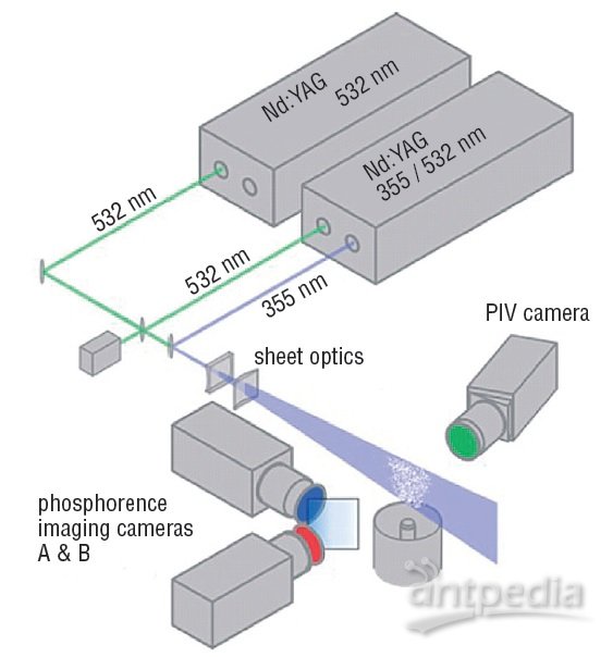 LaVision 热成像粒子成像测速系统（PIV