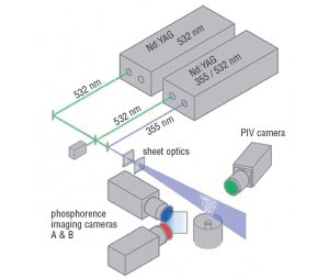 LaVision 热成像粒子成像测速系统（PIV）