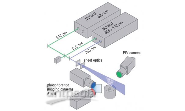 LaVision 热成像粒子成像测速系统（PIV）