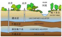 地下水水质检测