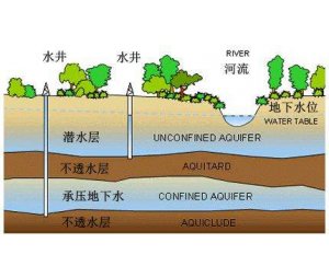 地下水水质检测