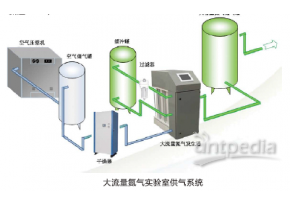 MAXIMUS实验室大流量需求设计的氮气供气系统