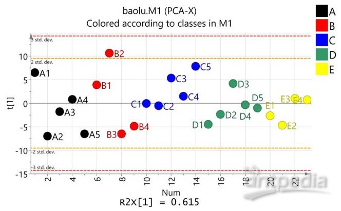 基础对比分析PCA OPLS-DA