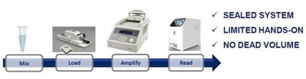 <em>数字</em>PCR<em>技术</em>服务