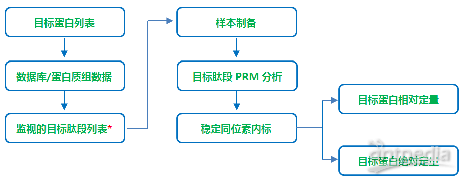 PRM (Parallel Reaction Monitoring)平行反应监视