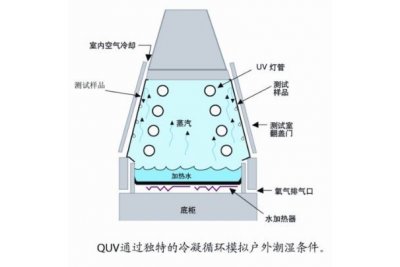 Q-lab Quv/se紫外老化试验箱