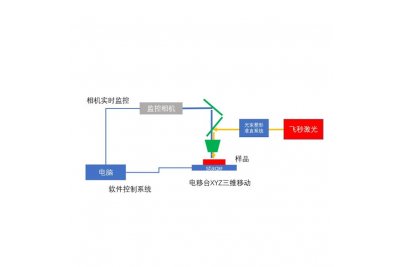 卓立汉光飞秒微加工系统 应用于激光焊接领域