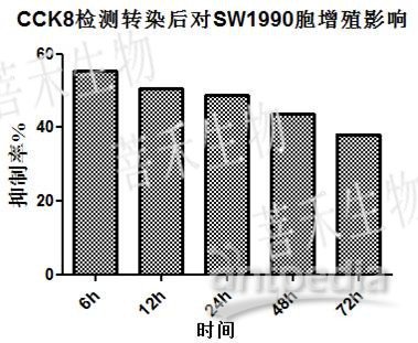 CCK<em>8</em>细胞增殖及活性检测