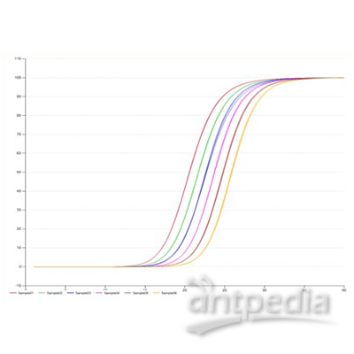 实时荧光定量PCR（探针法