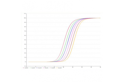 实时荧光定量PCR（染料法）