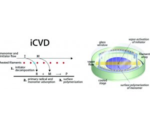伯英科技引发式化学气相沉积系统iCVD