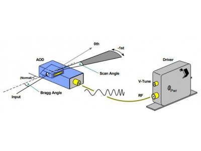 声光偏转器（AO Deflectors）（Isomet
