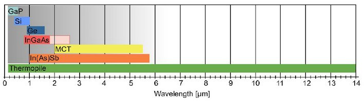 Wavelength Ressponse