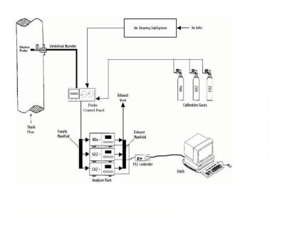 污染源烟气连续自动监测系统(CEMS