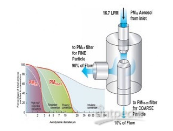TE-PMD PM10 /PM2.5双通道颗粒物采样器