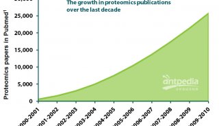 proteomics-publications-rise-in-last-ten-years